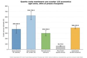 costi_annui_scooter_125