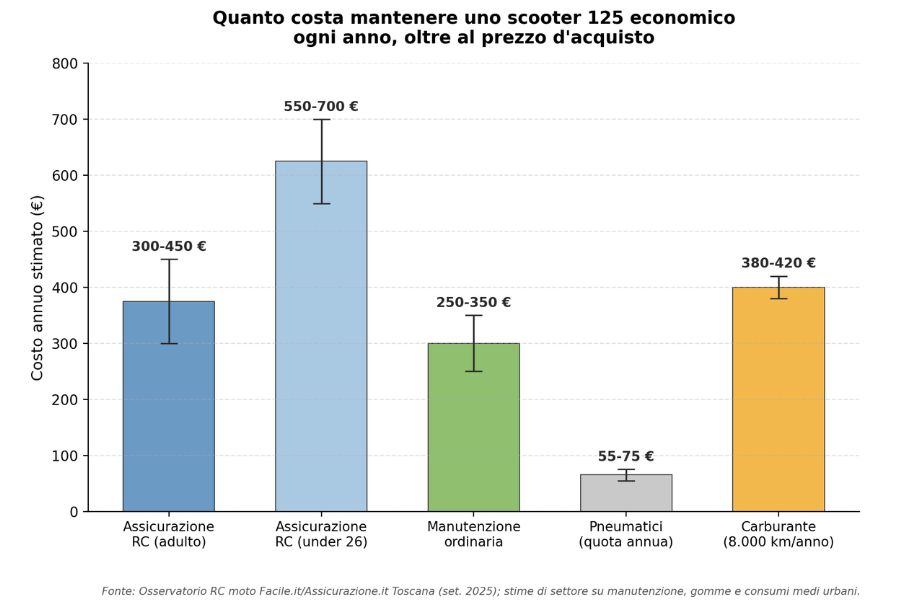 costi_annui_scooter_125