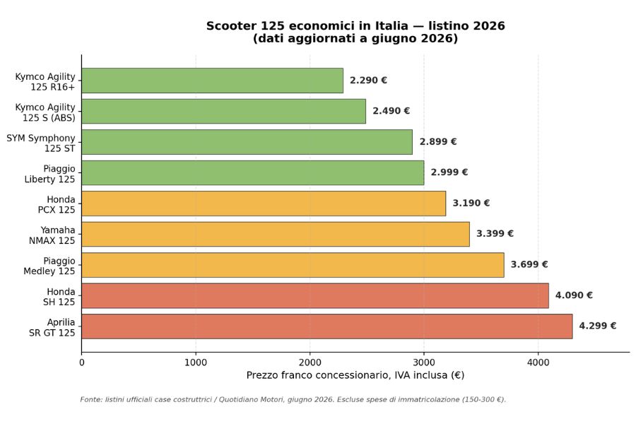 prezzi_scooter_economici_2026